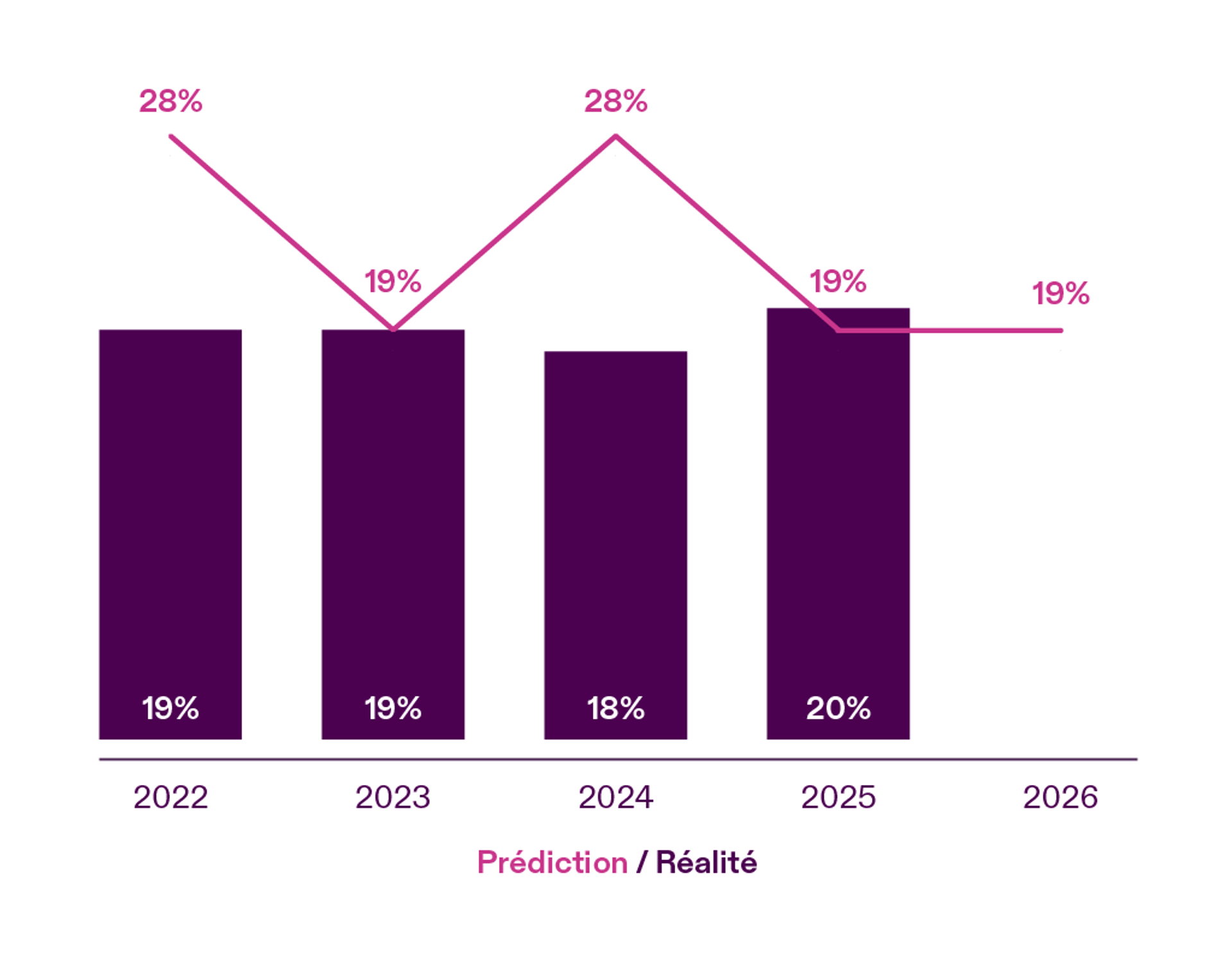 Perception v Reality Graph - Climate - FR
